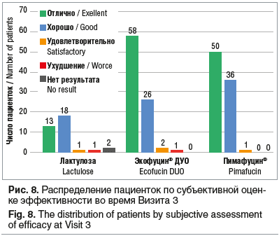 Рис. 8. Распределение пациенток по субъективной оцен- ке эффективности во время Визита 3 Fig. 8. The distribution of patients by subjective assessment of efficacy at Visit 3