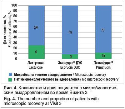 Рис. 4. Количество и доля пациенток с микробиологиче- ским выздоровлением во время Визита 3 Fig. 4. The number and proportion of patients with microscopic recovery at Visit 3
