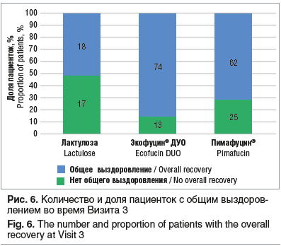 Рис. 6. Количество и доля пациенток с общим выздоров- лением во время Визита 3 Fig. 6. The number and proportion of patients with the overall recovery at Visit 3