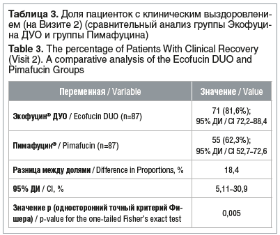 Таблица 3. Доля пациенток с клиническим выздоровлени- ем (на Визите 2) (сравнительный анализ группы Экофуци- на ДУО и группы Пимафуцина) Table 3. The percentage of Patients With Clinical Recovery (Visit 2). A comparative analysis of the Ecofucin DUO and P