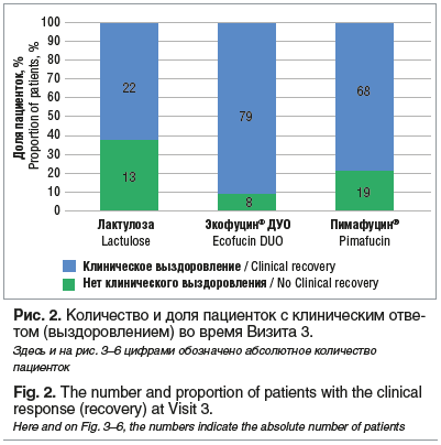 Рис. 2. Количество и доля пациенток с клиническим отве- том (выздоровлением) во время Визита 3. Здесь и на рис. 3–6 цифрами обозначено абсолютное количество пациенток Fig. 2. The number and proportion of patients with the clinical response (recovery) at V