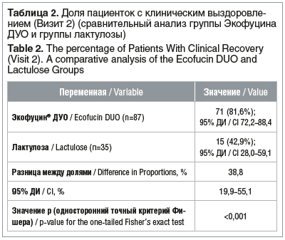 Таблица 2. Доля пациенток с клиническим выздоровле- нием (Визит 2) (сравнительный анализ группы Экофуцина ДУО и группы лактулозы) Table 2. The percentage of Patients With Clinical Recovery (Visit 2). A comparative analysis of the Ecofucin DUO and Lactulos