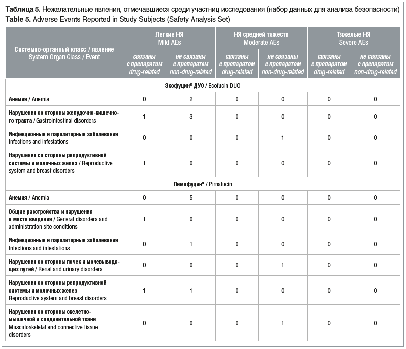 Таблица 5. Нежелательные явления, отмечавшиеся среди участниц исследования (набор данных для анализа безопасности) Table 5. Adverse Events Reported in Study Subjects (Safety Analysis Set)