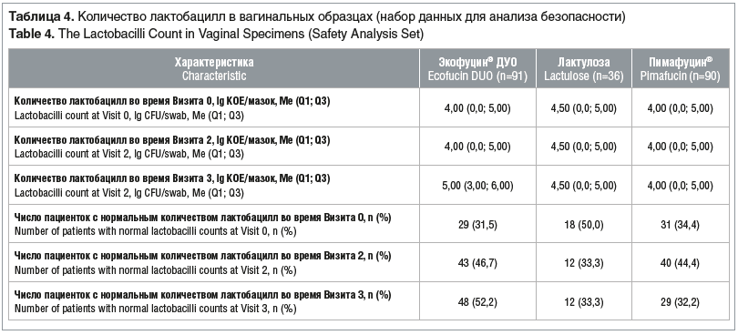 Таблица 4. Количество лактобацилл в вагинальных образцах (набор данных для анализа безопасности) Table 4. The Lactobacilli Count in Vaginal Specimens (Safety Analysis Set)