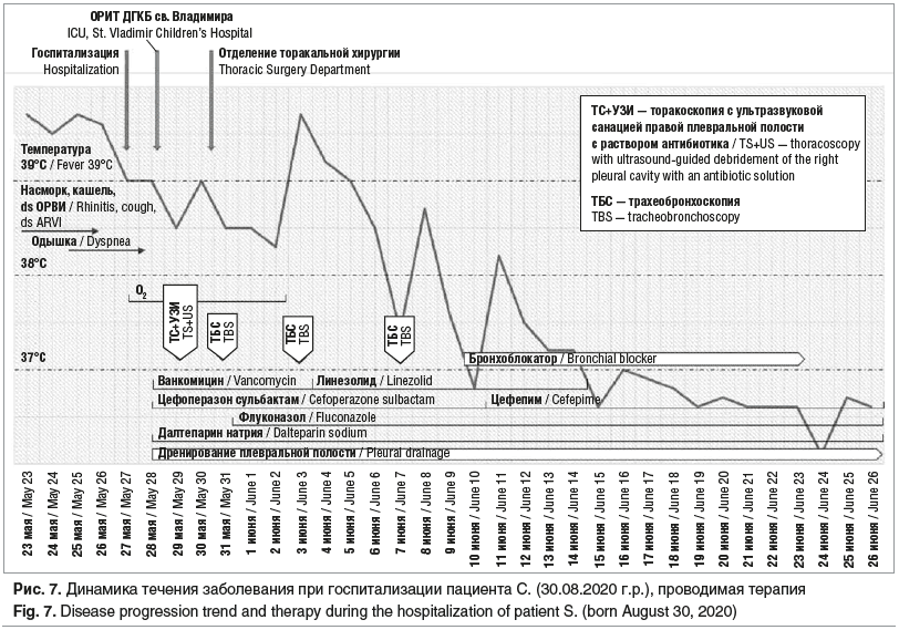 Рис. 7. Динамика течения заболевания при госпитализации пациента С. (30.08.2020 г.р.), проводимая терапия Fig. 7. Disease progression trend and therapy during the hospitalization of patient S. (born August 30, 2020)