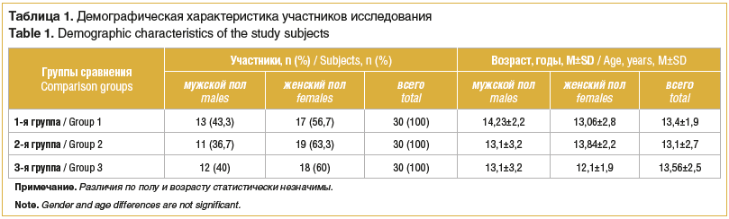 Таблица 1. Демографическая характеристика участников исследования Table 1. Demographic characteristics of the study subjects