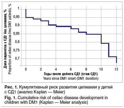 Рис. 1. Кумулятивный риск развития целиакии у детей с СД1 (анализ Kaplan — Meier) Fig. 1. Cumulative risk of celiac disease development in children with DM1 (Kaplan — Meier analysis)