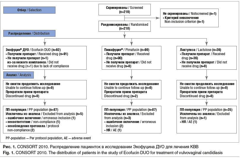 Рис. 1. CONSORT 2010. Распределение пациенток в исследовании Экофуцина ДУО для лечения КВВ Fig. 1. CONSORT 2010. The distribution of patients in the study of Ecofucin DUO for treatment of vulvovaginal candidiasis