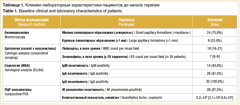 Таблица 1. Клинико-лабораторные характеристики пациентов до начала терапии Table 1. Baseline clinical and laboratory characteristics of patients