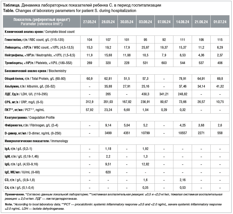 Таблица. Динамика лабораторных показателей ребенка С. в период госпитализации Table. Changes of laboratory parameters for patient S. during hospitalization