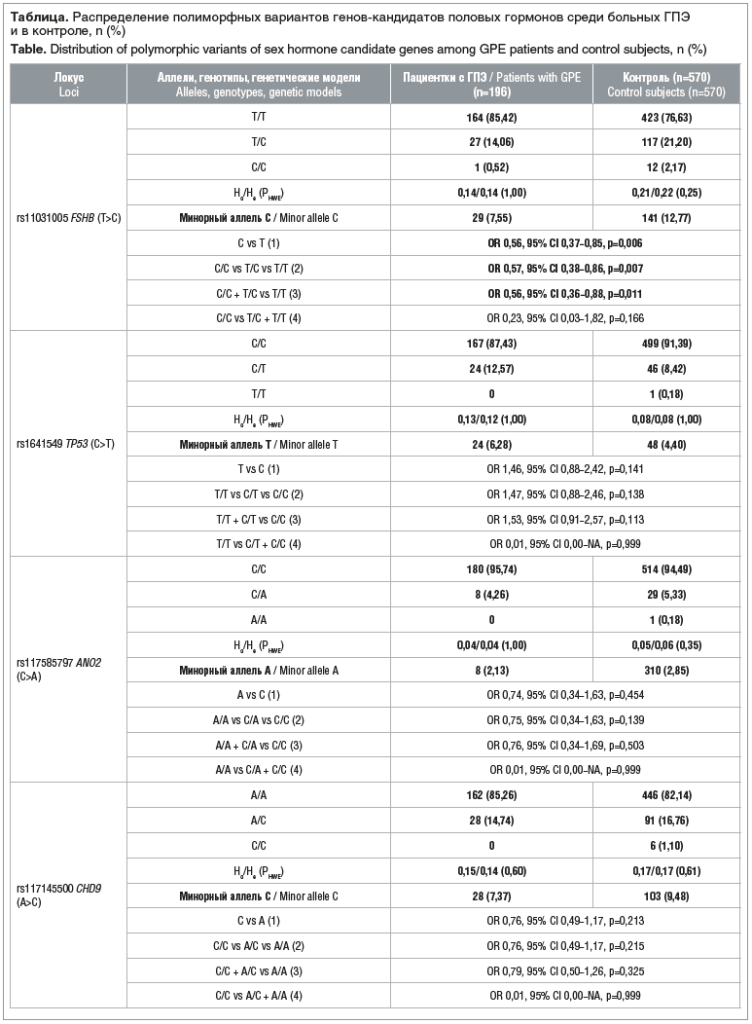 Таблица. Распределение полиморфных вариантов генов-кандидатов половых гормонов среди больных ГПЭ и в контроле, n (%) Table. Distribution of polymorphic variants of sex hormone candidate genes among GPE patients and control subjects, n (%)
