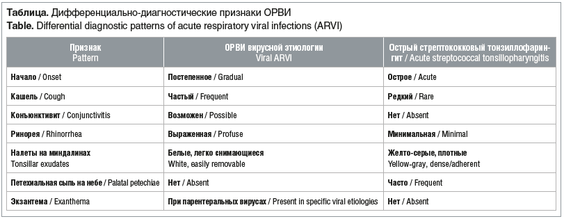 Таблица. Дифференциально-диагностические признаки ОРВИ Table. Differential diagnostic patterns of acute respiratory viral infections (ARVI)