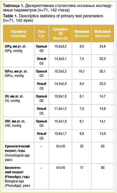 Таблица 1. Дескриптивная статистика основных исследу- емых параметров (n=71, 142 глаза) Table 1. Descriptive statistics of primary test parameters (n=71, 142 eyes)