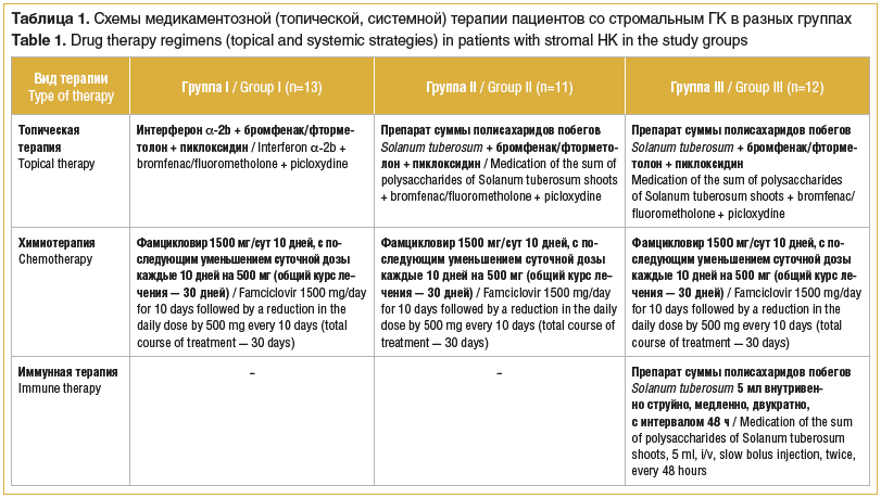 Таблица 1. Схемы медикаментозной (топической, системной) терапии пациентов со стромальным ГК в разных группах Table 1. Drug therapy regimens (topical and systemic strategies) in patients with stromal HK in the study groups Таблица 1. Схемы медикаментозной (топической, системной) терапии пациентов со стромальным ГК в разных группах Table 1. Drug therapy regimens (topical and systemic strategies) in patients with stromal HK in the study groups