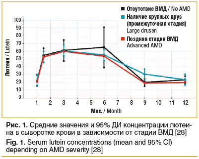 Рис. 1. Средние значения и 95% ДИ концентрации лютеи- на в сыворотке крови в зависимости от стадии ВМД [28] Fig. 1. Serum lutein concentrations (mean and 95% CI) depending on AMD severity [28]
