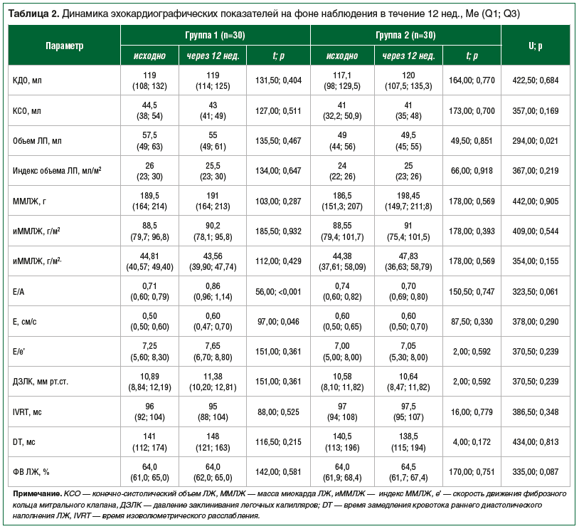 Таблица 2. Динамика эхокардиографических показателей на фоне наблюдения в течение 12 нед., Me (Q1; Q3) Таблица 2. Динамика эхокардиографических показателей на фоне наблюдения в течение 12 нед., Me (Q1; Q3)