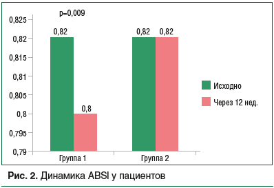 Рис. 2. Динамика ABSI у пациентов Рис. 2. Динамика ABSI у пациентов