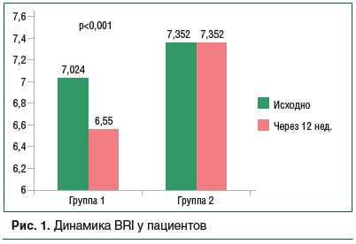 Рис. 1. Динамика BRI у пациентов Рис. 1. Динамика BRI у пациентов