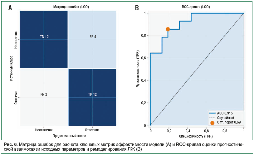 Рис. 6. Матрица ошибок для расчета ключевых метрик эффективности модели (А) и ROC-кривая оценки прогностиче- ской взаимосвязи исходных параметров и ремоделирования ЛЖ (В) Рис. 6. Матрица ошибок для расчета ключевых метрик эффективности модели (А) и ROC-кривая оценки прогностиче- ской взаимосвязи исходных параметров и ремоделирования ЛЖ (В)