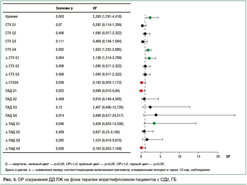 Рис. 3. ОР сохранения ДД ЛЖ на фоне терапии ипраглифлозином пациентов с СД2, ГБ Рис. 3. ОР сохранения ДД ЛЖ на фоне терапии ипраглифлозином пациентов с СД2, ГБ