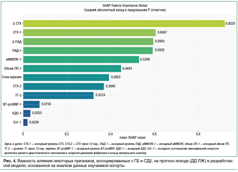 Рис. 4. Важность влияния некоторых признаков, ассоциированных с ГБ и СД2, на прогноз исхода (ДД ЛЖ) в разработан- ной модели, основанной на анализе данных изучаемой когорты Рис. 4. Важность влияния некоторых признаков, ассоциированных с ГБ и СД2, на прогноз исхода (ДД ЛЖ) в разработан- ной модели, основанной на анализе данных изучаемой когорты