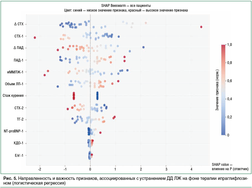 Рис. 5. Направленность и важность признаков, ассоциированных с устранением ДД ЛЖ на фоне терапии ипраглифлозином (логистическая регрессия) Рис. 5. Направленность и важность признаков, ассоциированных с устранением ДД ЛЖ на фоне терапии ипраглифлозином (логистическая регрессия)