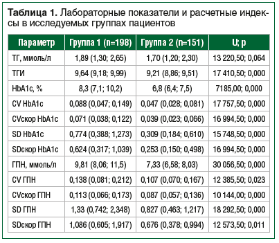 Таблица 1. Лабораторные показатели и расчетные индексы в исследуемых группах пациентов Таблица 1. Лабораторные показатели и расчетные индексы в исследуемых группах пациентов
