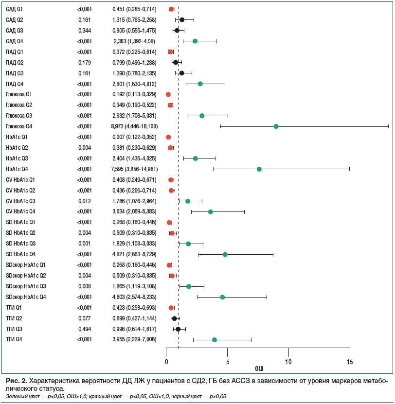 Рис. 2. Характеристика вероятности ДД ЛЖ у пациентов с СД2, ГБ без АССЗ в зависимости от уровня маркеров метаболического статуса. Рис. 2. Характеристика вероятности ДД ЛЖ у пациентов с СД2, ГБ без АССЗ в зависимости от уровня маркеров метаболического статуса.
