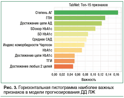 Рис. 3. Горизонтальная гистограмма наиболее важных признаков в модели прогнозирования ДД ЛЖ Рис. 3. Горизонтальная гистограмма наиболее важных признаков в модели прогнозирования ДД ЛЖ