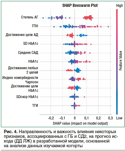Рис. 4. Направленность и важность влияния некоторых признаков, ассоциированных с ГБ и СД2, на прогноз ис- хода (ДД ЛЖ) в разработанной модели, основанной на анализе данных изучаемой когорты Рис. 4. Направленность и важность влияния некоторых признаков, ассоциированных с ГБ и СД2, на прогноз ис- хода (ДД ЛЖ) в разработанной модели, основанной на анализе данных изучаемой когорты