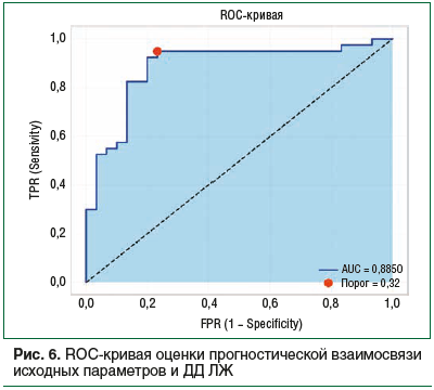 Рис. 6. ROC-кривая оценки прогностической взаимосвязи исходных параметров и ДД ЛЖ Рис. 6. ROC-кривая оценки прогностической взаимосвязи исходных параметров и ДД ЛЖ
