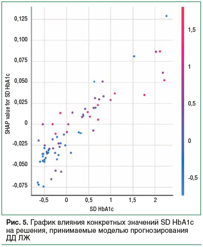 Рис. 5. График влияния конкретных значений SD HbA1c на решения, принимаемые моделью прогнозирования ДД ЛЖ Рис. 5. График влияния конкретных значений SD HbA1c на решения, принимаемые моделью прогнозирования ДД ЛЖ