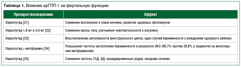 Таблица 1. Влияние арГПП-1 на фертильную функцию