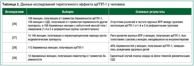 Таблица 2. Данные исследований тератогенного эффекта арГПП-1 у человека