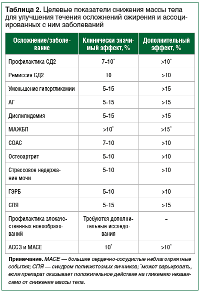 Таблица 2. Целевые показатели снижения массы тела для улучшения течения осложнений ожирения и ассоциированных с ним заболеваний