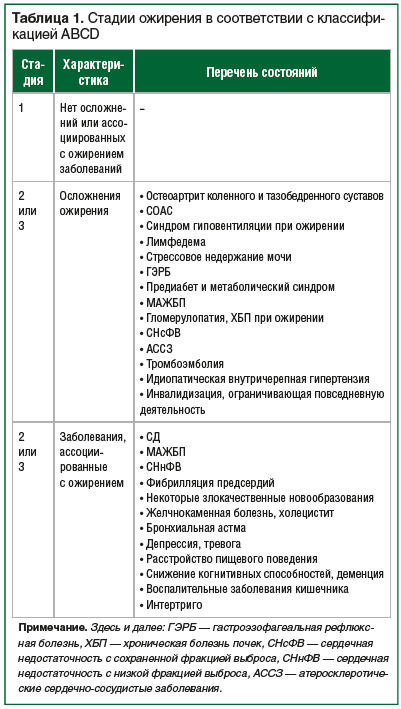 Таблица 1. Стадии ожирения в соответствии с классификацией ABCD