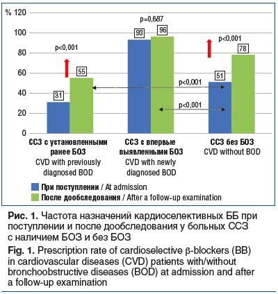Рис. 1. Частота назначений кардиоселективных ББ при поступлении и после дообследования у больных ССЗ с наличием БОЗ и без БОЗ Fig. 1. Prescription rate of cardioselective β-blockers (BB) in cardiovascular diseases (CVD) patients with/without bronchoobstru