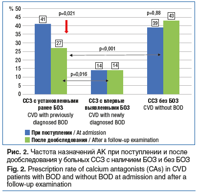 Рис. 2. Частота назначений АК при поступлении и после дообследования у больных ССЗ с наличием БОЗ и без БОЗ Fig. 2. Prescription rate of calcium antagonists (CAs) in CVD patients with BOD and without BOD at admission and after a follow-up examination