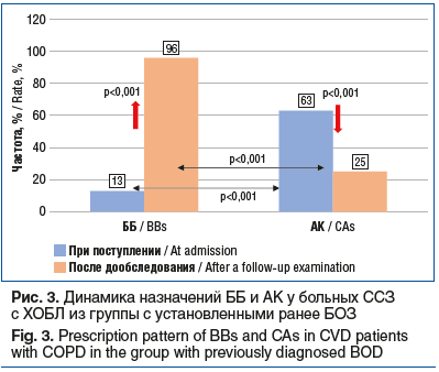 Рис. 3. Динамика назначений ББ и АК у больных ССЗ с ХОБЛ из группы с установленными ранее БОЗ Fig. 3. Prescription pattern of BBs and CAs in CVD patients with COPD in the group with previously diagnosed BOD