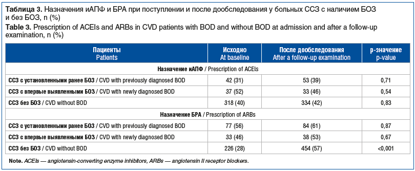 Таблица 3. Назначения иАПФ и БРА при поступлении и после дообследования у больных ССЗ с наличием БОЗ и без БОЗ, n (%) Table 3. Prescription of ACEIs and ARBs in CVD patients with BOD and without BOD at admission and after a follow-up examination, n (%)