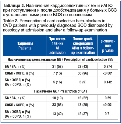Таблица 2. Назначения кардиоселективных ББ и иАПФ при поступлении и после дообследования у больных ССЗ с установленными ранее БОЗ по нозологиям Table 2. Prescription of cardioselective beta-blockers in CVD patients with previously diagnosed BOD distribute