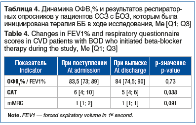 Таблица 4. Динамика ОФВ1% и результатов респиратор- ных опросников у пациентов ССЗ с БОЗ, которым была инициирована терапия ББ в ходе исследования, Ме [Q1; Q3] Table 4. Changes in FEV1% and respiratory questionnaire scores in CVD patients with BOD who ini