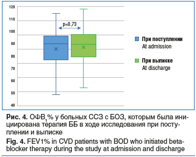 Рис. 4. ОФВ1% у больных ССЗ с БОЗ, которым была ини- циирована терапия ББ в ходе исследования при посту- плении и выписке Fig. 4. FEV1% in CVD patients with BOD who initiated betablocker therapy during the study at admission and discharge