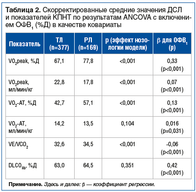 Таблица 2. Скорректированные средние значения ДСЛ и показателей КПНТ по результатам ANCOVA с включением ОФВ1 (%Д) в качестве ковариаты Таблица 2. Скорректированные средние значения ДСЛ и показателей КПНТ по результатам ANCOVA с включением ОФВ1 (%Д) в качестве ковариаты