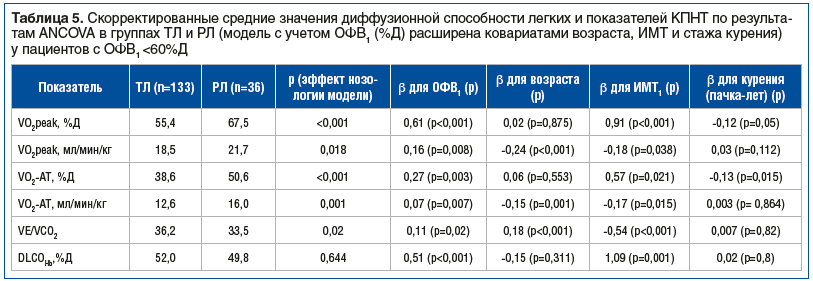 Таблица 5. Скорректированные средние значения диффузионной способности легких и показателей КПНТ по результа- там ANCOVA в группах ТЛ и РЛ (модель с учетом ОФВ1 (%Д) расширена ковариатами возраста, ИМТ и стажа курения) у пациентов с ОФВ1 <60%Д Таблица 5. Скорректированные средние значения диффузионной способности легких и показателей КПНТ по результа- там ANCOVA в группах ТЛ и РЛ (модель с учетом ОФВ1 (%Д) расширена ковариатами возраста, ИМТ и стажа курения) у пациентов с ОФВ1 <60%Д