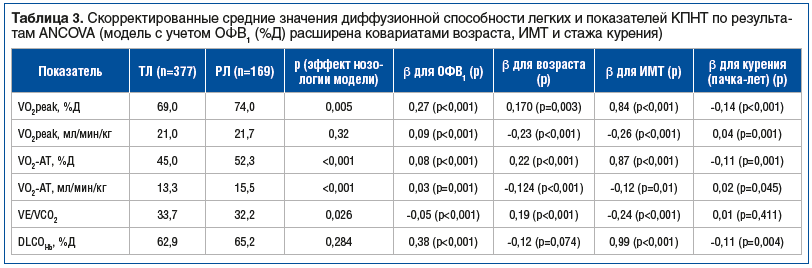 Таблица 3. Скорректированные средние значения диффузионной способности легких и показателей КПНТ по результа- там ANCOVA (модель с учетом ОФВ1 (%Д) расширена ковариатами возраста, ИМТ и стажа курения) Таблица 3. Скорректированные средние значения диффузионной способности легких и показателей КПНТ по результа- там ANCOVA (модель с учетом ОФВ1 (%Д) расширена ковариатами возраста, ИМТ и стажа курения)