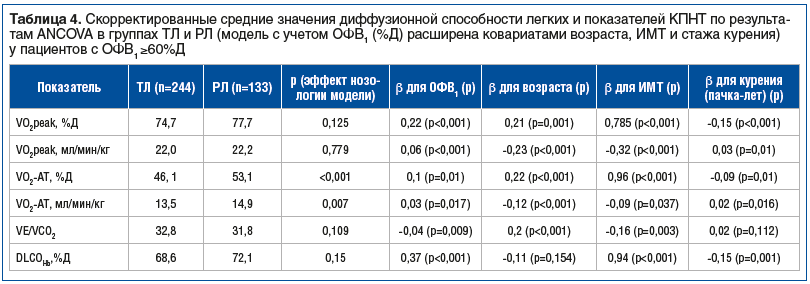 Таблица 4. Скорректированные средние значения диффузионной способности легких и показателей КПНТ по результа- там ANCOVA в группах ТЛ и РЛ (модель с учетом ОФВ1 (%Д) расширена ковариатами возраста, ИМТ и стажа курения) у пациентов с ОФВ1 ≥60%Д Таблица 4. Скорректированные средние значения диффузионной способности легких и показателей КПНТ по результа- там ANCOVA в группах ТЛ и РЛ (модель с учетом ОФВ1 (%Д) расширена ковариатами возраста, ИМТ и стажа курения) у пациентов с ОФВ1 ≥60%Д