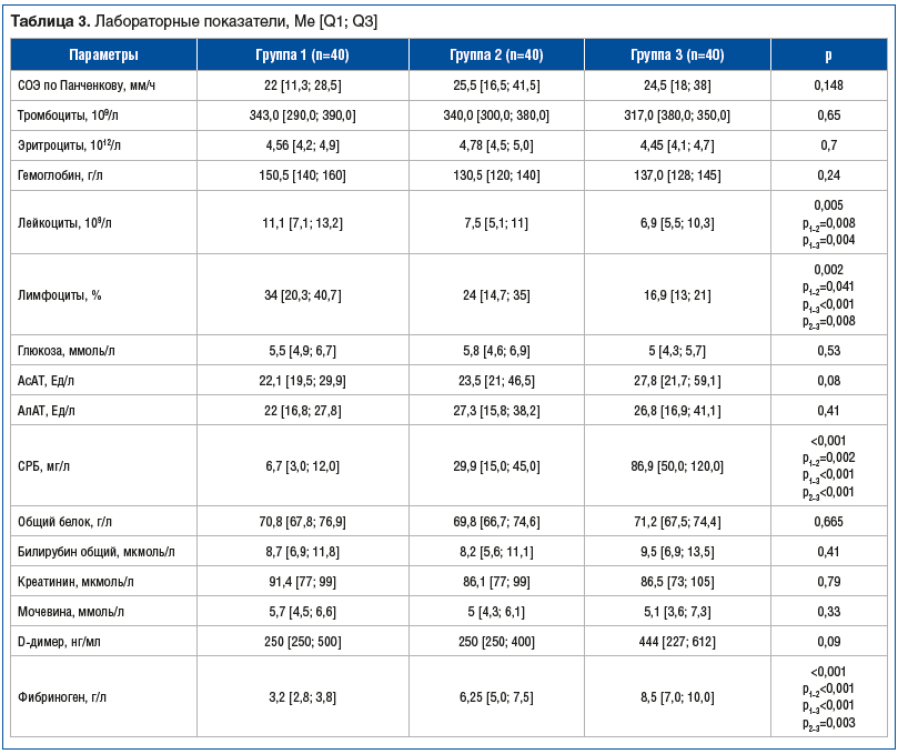 Таблица 3. Лабораторные показатели, Me [Q1; Q3]