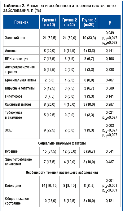 Таблица 2. Анамнез и особенности течения настоящего заболевания, n (%)