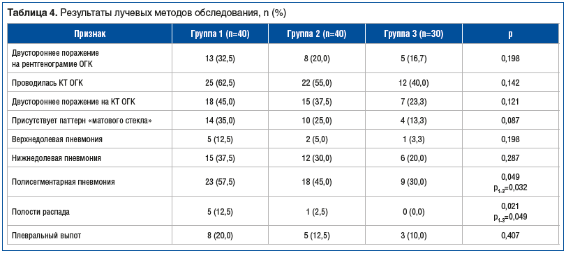 Таблица 4. Результаты лучевых методов обследования, n (%)